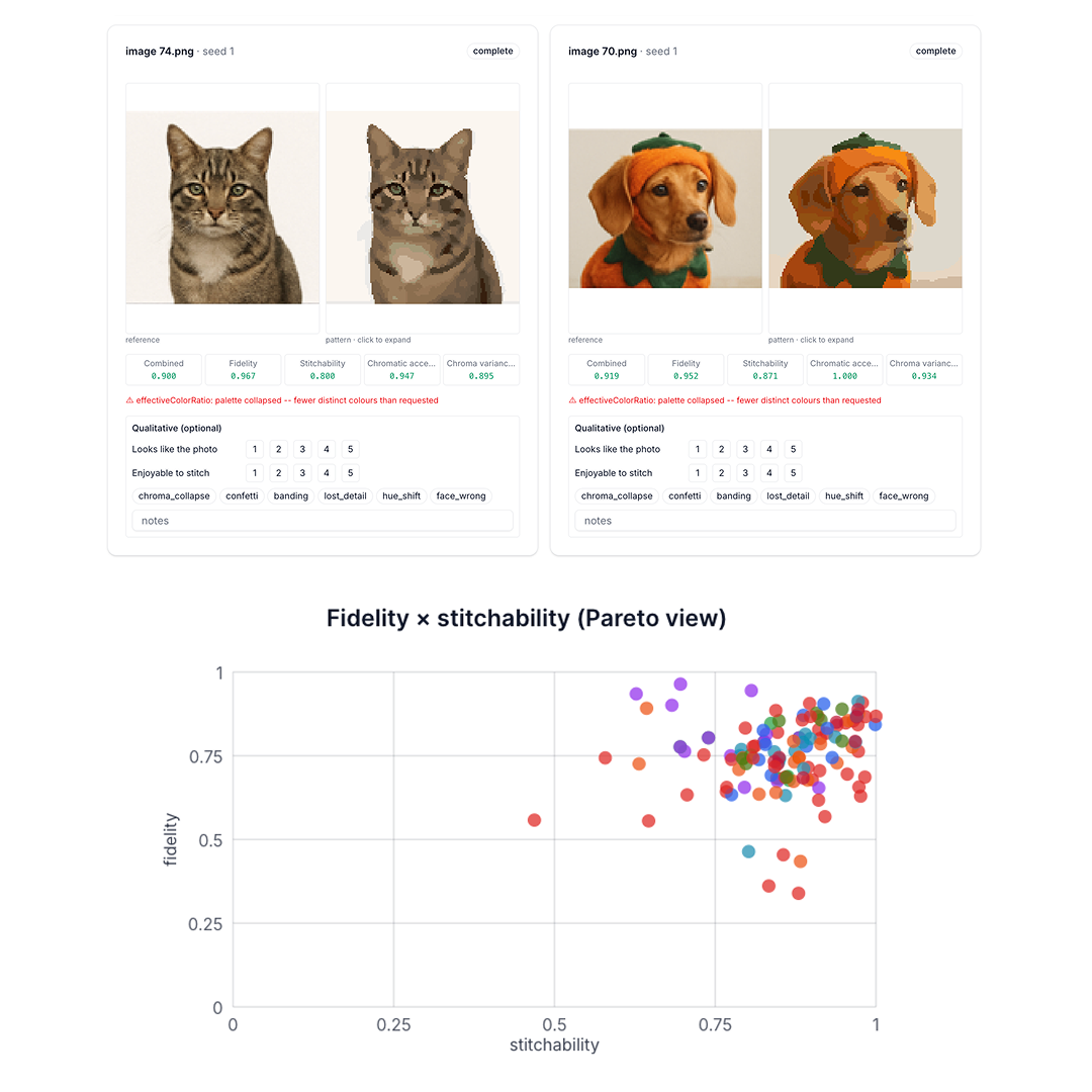 Algorithm comparison table showing scores for confetti density, stitchability, and likeness across multiple algorithm versions