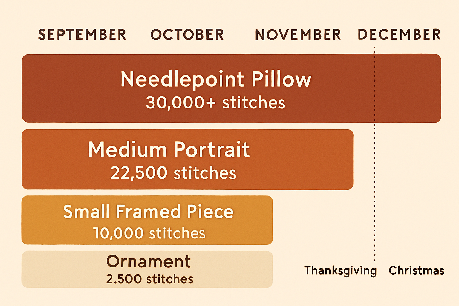 A fall stitching gift timeline showing which cross stitch project sizes can be started in September, October, November, and December for Thanksgiving and Christmas deadlines