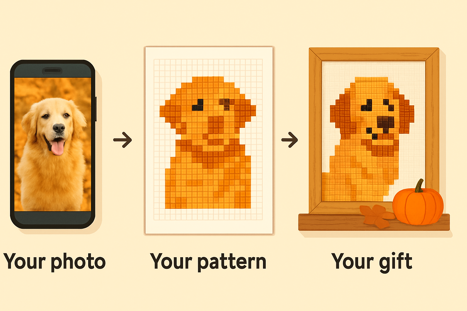 Three-step journey from autumn pet photo to cross stitch pattern preview to finished framed gift, showing the Photo2Stitch conversion process